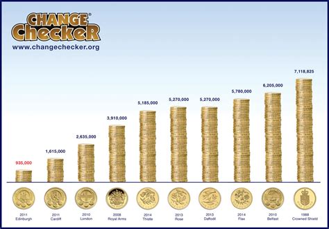 Ultimate Guide: The Top 10 Rarest Coins in Circulation - Change Checker