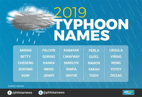 PAGASA releases 2019 typhoon names | Philstar.com