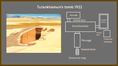 King Tut Tomb Layout