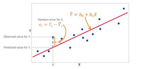 The Method of Least Squares | Introduction to Statistics | JMP