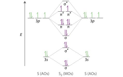 Orbital Diagram Vs Electron Configuration