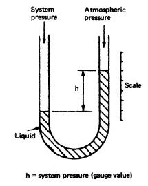 U Tube Manometer Diagram