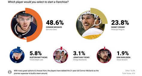 Morgan Rielly had a great reaction to Matthews coming in 3rd in one of ...