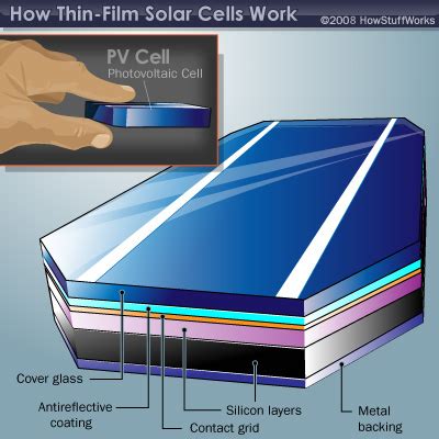 Thin Film Solar Cell Structure