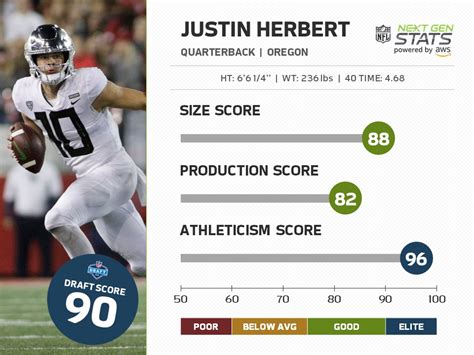 Justin Herbert Stats ~ Today Top News