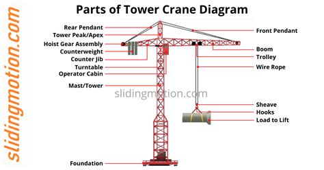 14 Important Parts of Crane, their Names, Functions & Diagram