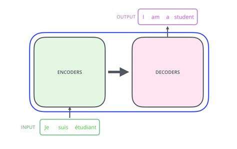 Transformer from scratch using pytorch | Kaggle