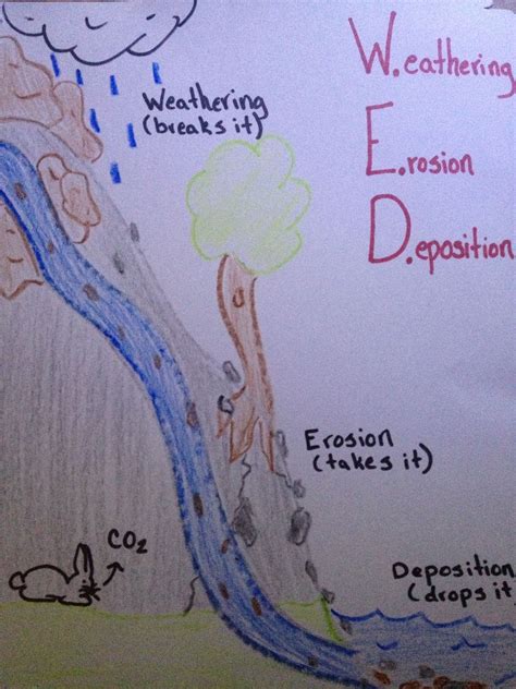 Weathering Erosion And Deposition Lesson Plan