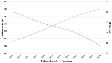 What is the future of poverty in Africa? | ISS Africa