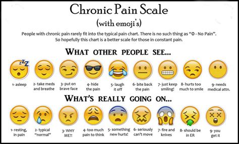 Chronic Pain Scale and Burning Mouth Syndrome | A Burning Journey