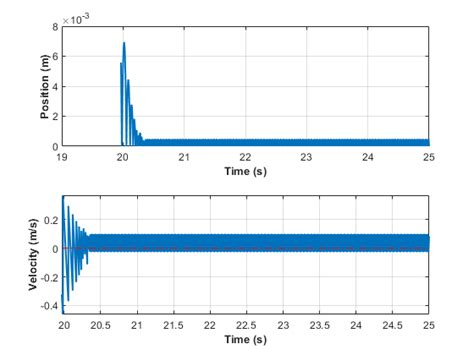 Zero-Crossing Detection