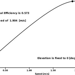 Graph of Efficiency vs Speed of the robot when the Elevation is ...