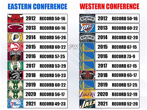 Nba Western Conference Teams Find A List Of Every Nba Team In The | Hot ...