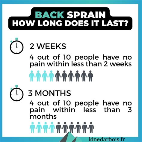 Lower Back Strain - How Long Does it Last ? Recovery Time