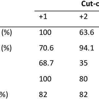 Performance characteristics of leukocyte esterase test by using 3 ...