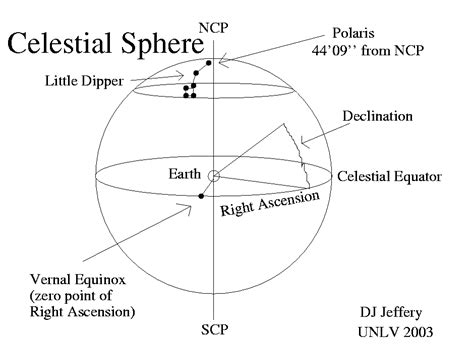 The Celestial Sphere and equatorial coordinates