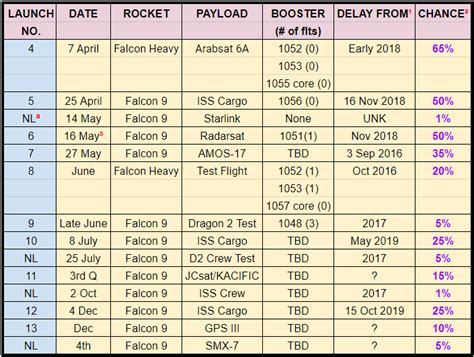 SpaceX 2019 Launch Schedule Realities • PAULx 40% Fewer Launches