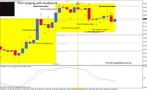 Pivot Scalping with Candlestick Patterns - Forex Strategies - Forex ...