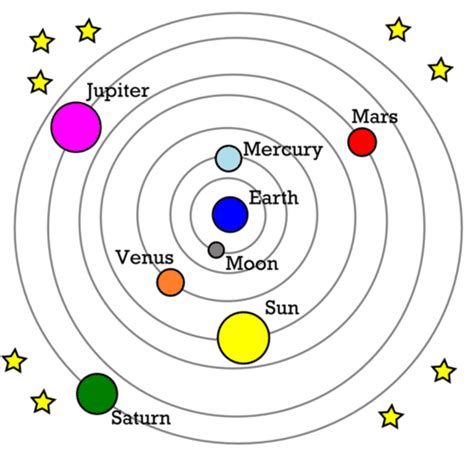 Heliocentric Model Of The Solar System