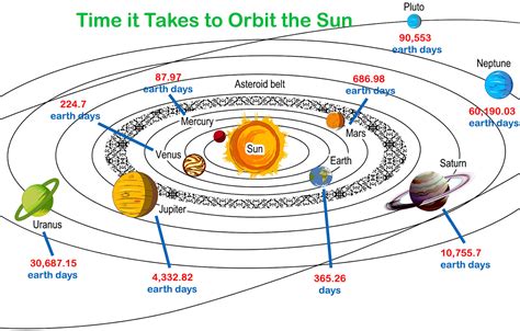 Length of Year for Planets in Order - Revolution Around the Sun