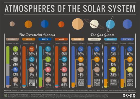 A Chart Showing What Makes Up the Atmospheres of the Planets in Our ...