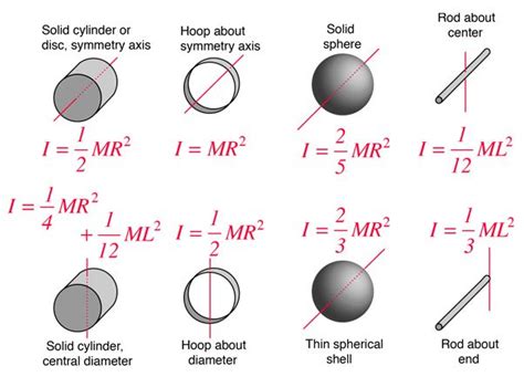 Moment of Inertia | Momento de inercia, Clases de física, Fisica formulas