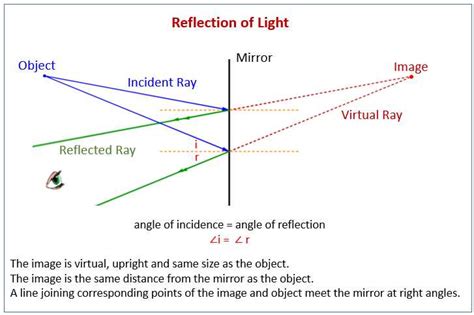 Visualizing the bending of light: A ray diagram of refraction