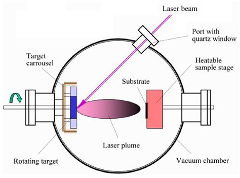 Pulsed laser deposition - Alchetron, the free social encyclopedia