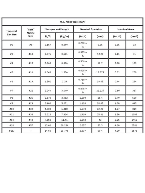 Rebar Size | PDF