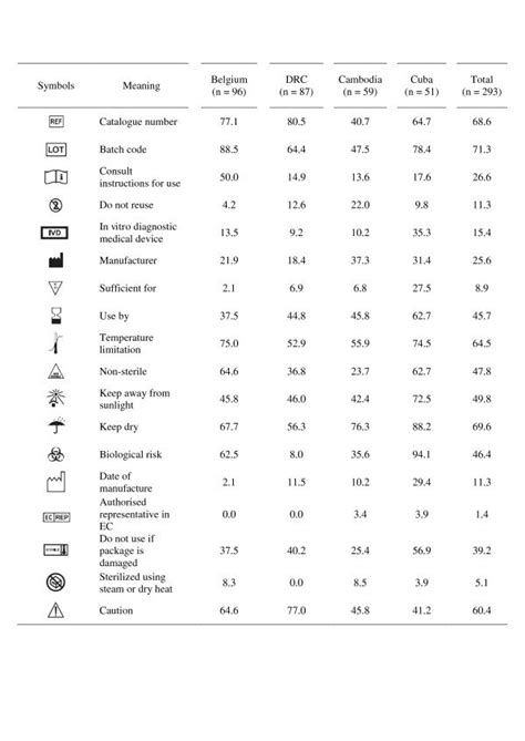 Graphical symbols used in this survey, their meaning and percentage of ...