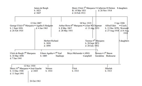 Family Tree - The Women of Westport House