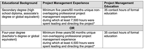 PMP Certification Requirements - What is PMP Certification