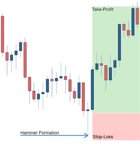 Wiki Candlestick Chart Patterns Crude Oil Technical Analysis – Excel ...