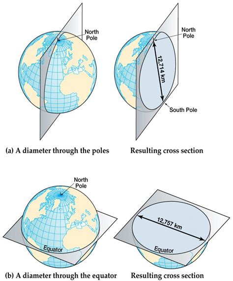 What Are The Dimensions Of Earth - The Earth Images Revimage.Org