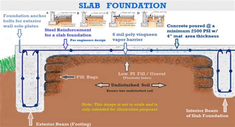 Slab Foundation in Building Structure | Foundation Techs