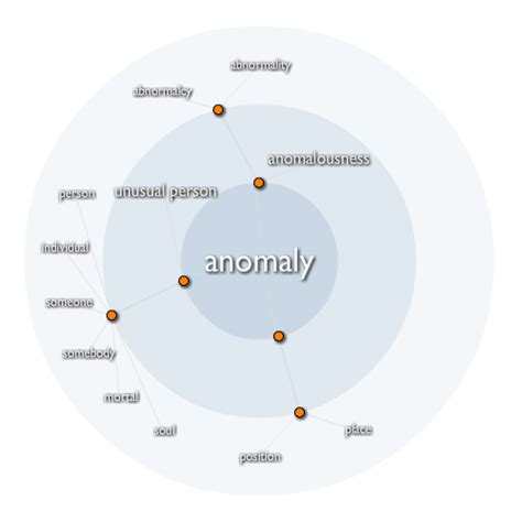 Exemplary Word: anomaly | Membean