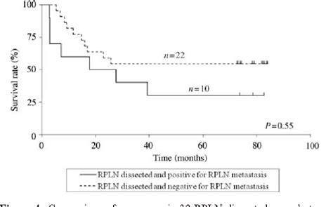 Figure 4 from Significance of retropharyngeal lymph node dissection in ...