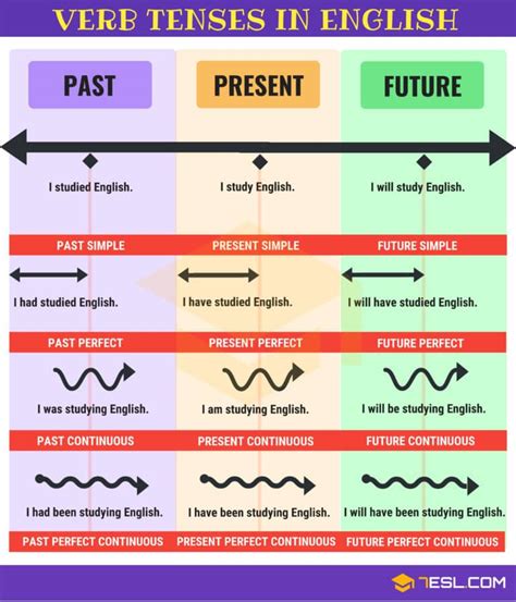 Verb Tenses | Table of English Tenses with Rules and Examples ~ ENJOY ...