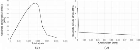 (a) concrete compressive stress-strain plot and (b) concrete tensile ...