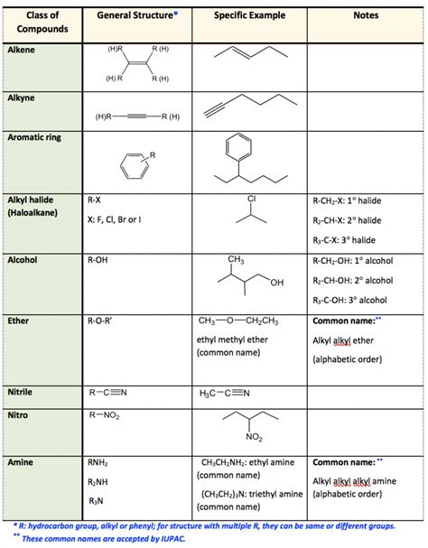 2.3 Functional Groups – Organic Chemistry I