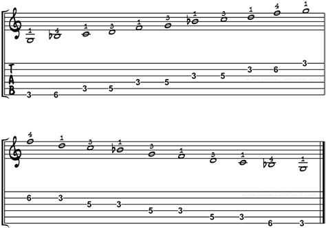 A Minor Pentatonic Scale Tab