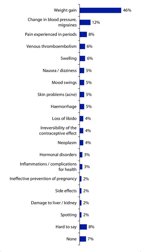 Side effects of greatest concern with oral contraceptives: spontaneous ...