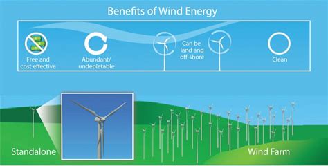 Wind Energy: Advantages and Disadvantages