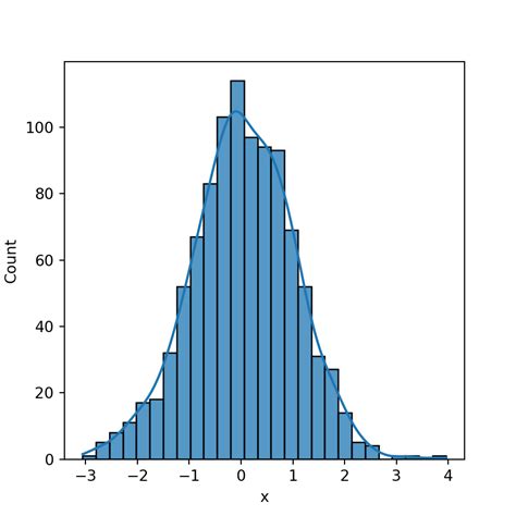 Histogram with density in seaborn | PYTHON CHARTS