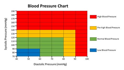 Blood Pressure Chart Royalty Free Vector Image, 49% OFF