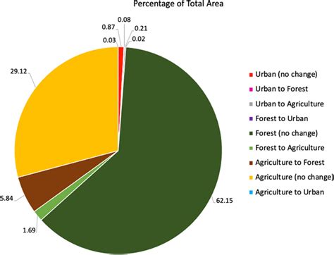 Pie chart depicting the percentage of total area represented by each ...