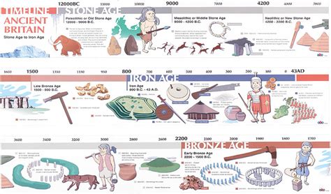 Stone Age Timeline Stone Age Timeline History Visual Aids – NBKomputer