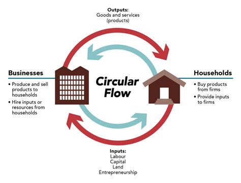 Circular Flow Diagram Macroeconomics Definition Flow Circula