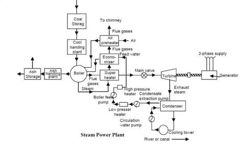 Block Diagram Of Steam Turbine Power Plant 8 Flow Diagram Of