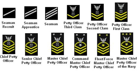 United States Navy Corpsman Ranks